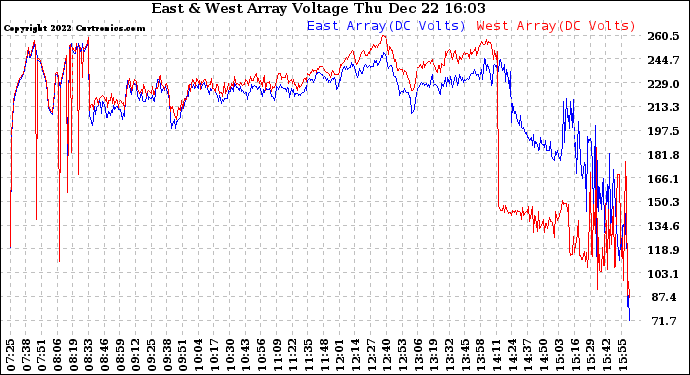 Solar PV/Inverter Performance Photovoltaic Panel Voltage Output