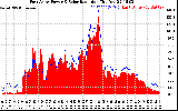 Solar PV/Inverter Performance East Array Power Output & Solar Radiation