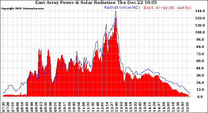 Solar PV/Inverter Performance East Array Power Output & Solar Radiation