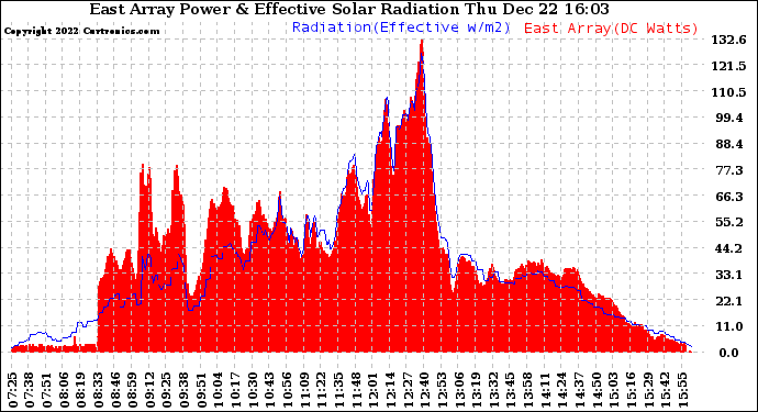 Solar PV/Inverter Performance East Array Power Output & Effective Solar Radiation