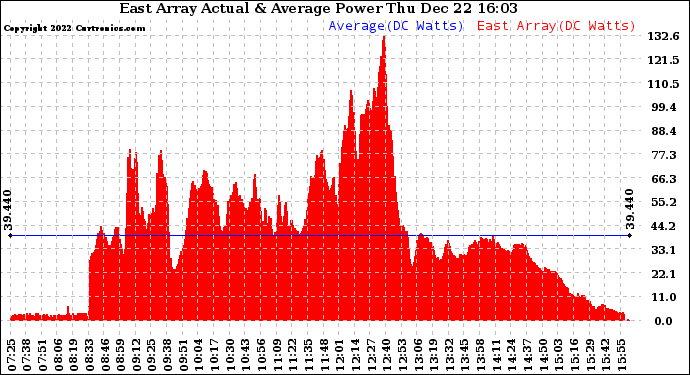 Solar PV/Inverter Performance East Array Actual & Average Power Output