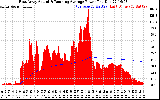 Solar PV/Inverter Performance East Array Actual & Running Average Power Output