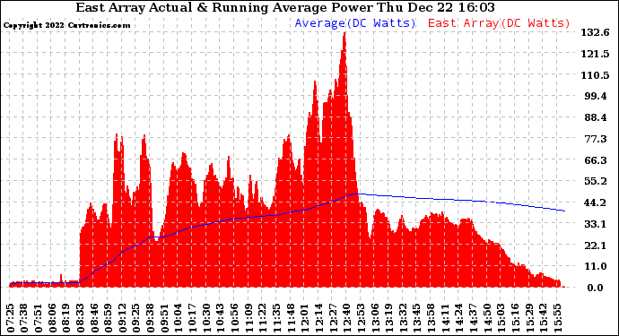 Solar PV/Inverter Performance East Array Actual & Running Average Power Output