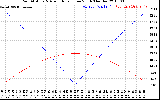 Solar PV/Inverter Performance Sun Altitude Angle & Azimuth Angle