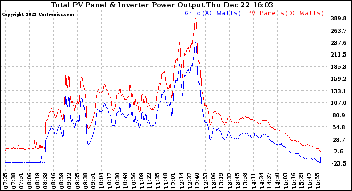 Solar PV/Inverter Performance PV Panel Power Output & Inverter Power Output