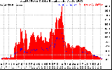 Solar PV/Inverter Performance Total PV Panel Power Output & Solar Radiation