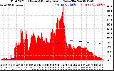 Solar PV/Inverter Performance Total PV Panel & Running Average Power Output