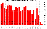 Solar PV/Inverter Performance Weekly Solar Energy Production