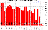 Milwaukee Solar Powered Home WeeklyProductionValue