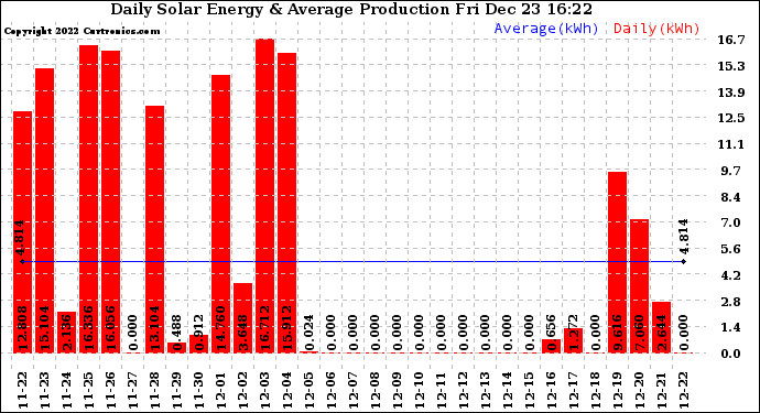 Solar PV/Inverter Performance Daily Solar Energy Production