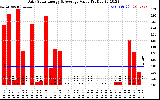 Solar PV/Inverter Performance Daily Solar Energy Production Value