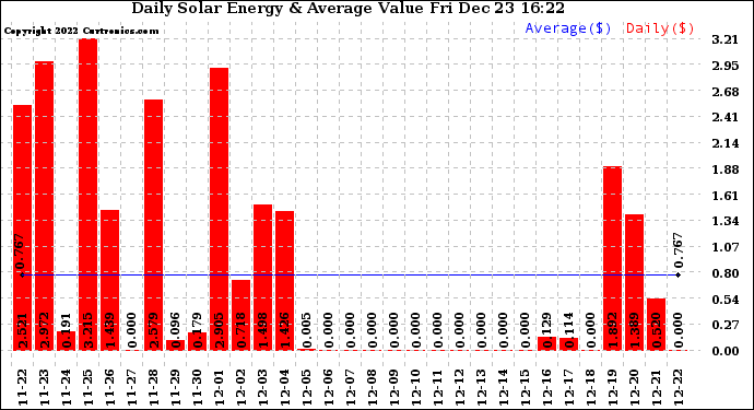 Solar PV/Inverter Performance Daily Solar Energy Production Value