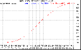 Solar PV/Inverter Performance Daily Energy Production