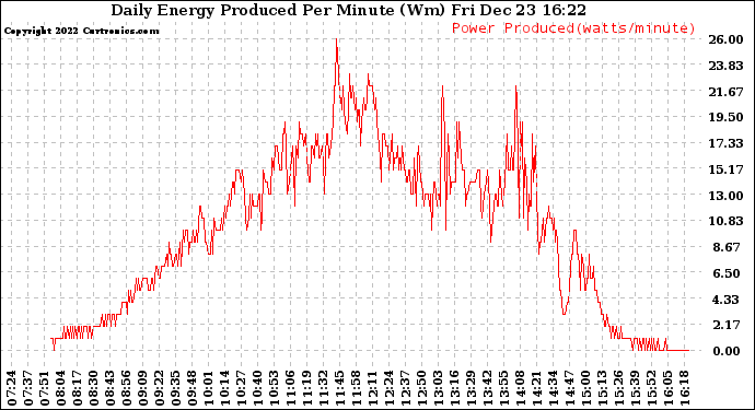 Solar PV/Inverter Performance Daily Energy Production Per Minute