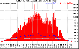 Solar PV/Inverter Performance Grid Power & Solar Radiation