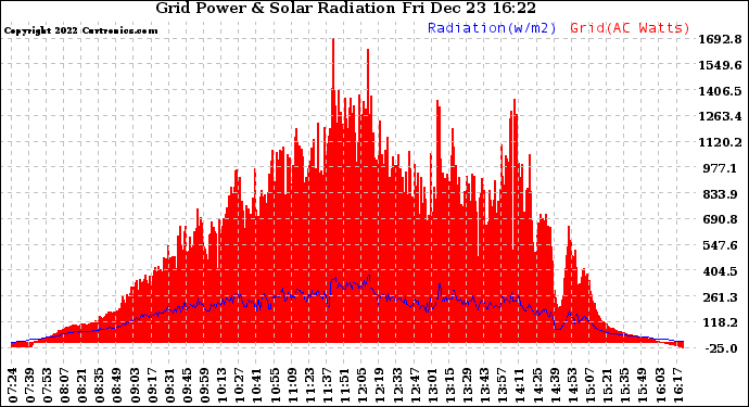 Solar PV/Inverter Performance Grid Power & Solar Radiation