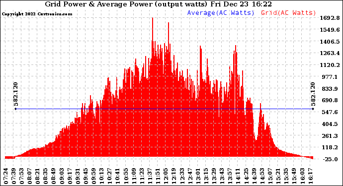 Solar PV/Inverter Performance Inverter Power Output