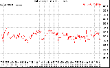 Solar PV/Inverter Performance Grid Voltage