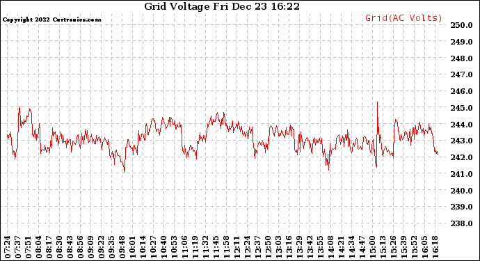 Solar PV/Inverter Performance Grid Voltage