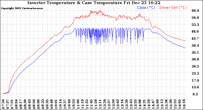 Solar PV/Inverter Performance Inverter Operating Temperature