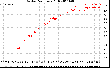 Solar PV/Inverter Performance Outdoor Temperature