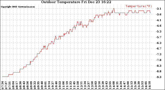 Solar PV/Inverter Performance Outdoor Temperature