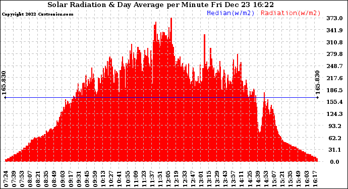 Solar PV/Inverter Performance Solar Radiation & Day Average per Minute