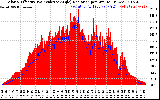 Solar PV/Inverter Performance Solar Radiation & Effective Solar Radiation per Minute