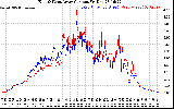 Solar PV/Inverter Performance Photovoltaic Panel Current Output