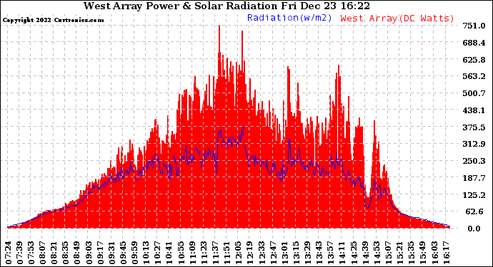 Solar PV/Inverter Performance West Array Power Output & Solar Radiation