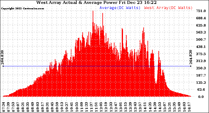 Solar PV/Inverter Performance West Array Actual & Average Power Output