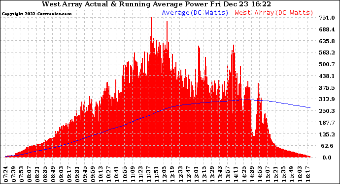 Solar PV/Inverter Performance West Array Actual & Running Average Power Output