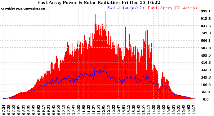 Solar PV/Inverter Performance East Array Power Output & Solar Radiation