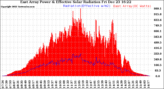 Solar PV/Inverter Performance East Array Power Output & Effective Solar Radiation