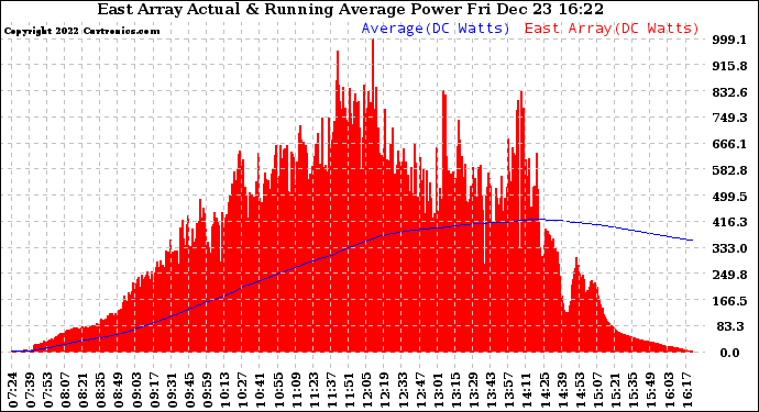 Solar PV/Inverter Performance East Array Actual & Running Average Power Output