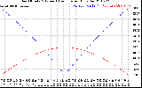 Solar PV/Inverter Performance Sun Altitude Angle & Azimuth Angle