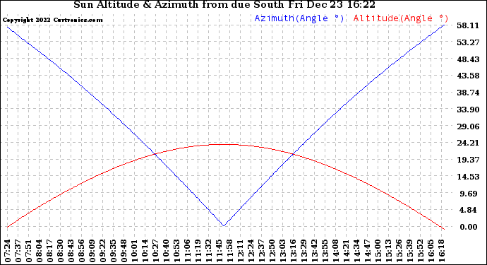 Solar PV/Inverter Performance Sun Altitude Angle & Azimuth Angle