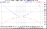 Solar PV/Inverter Performance Sun Altitude Angle & Sun Incidence Angle on PV Panels