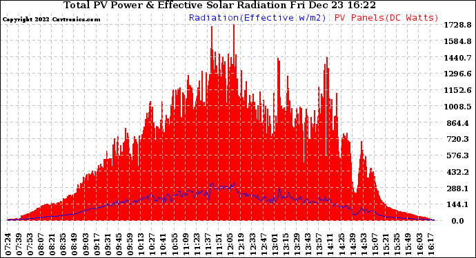 Solar PV/Inverter Performance Total PV Panel Power Output & Effective Solar Radiation