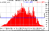 Solar PV/Inverter Performance Total PV Panel Power Output