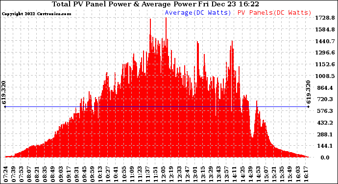 Solar PV/Inverter Performance Total PV Panel Power Output