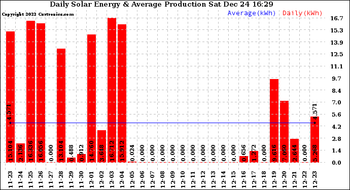 Solar PV/Inverter Performance Daily Solar Energy Production