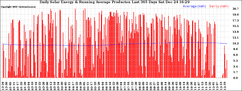 Solar PV/Inverter Performance Daily Solar Energy Production Running Average Last 365 Days