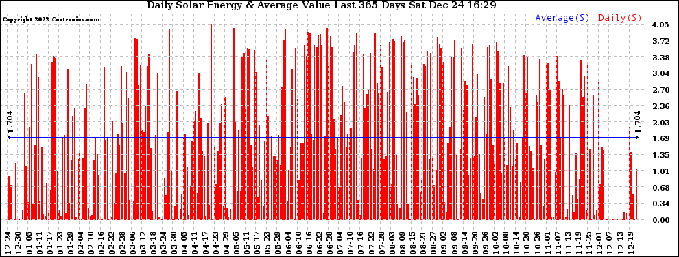 Solar PV/Inverter Performance Daily Solar Energy Production Value Last 365 Days