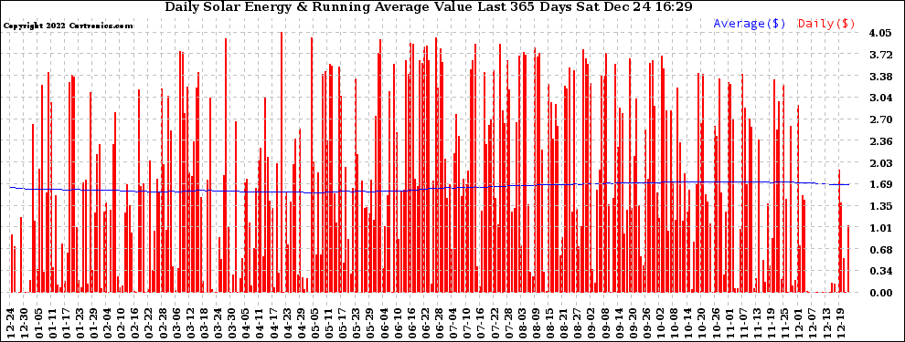 Solar PV/Inverter Performance Daily Solar Energy Production Value Running Average Last 365 Days