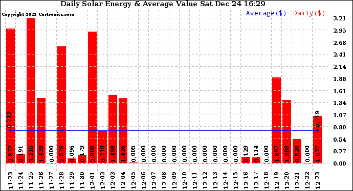 Solar PV/Inverter Performance Daily Solar Energy Production Value