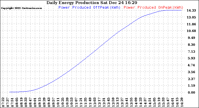 Solar PV/Inverter Performance Daily Energy Production