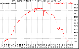 Solar PV/Inverter Performance Daily Energy Production Per Minute