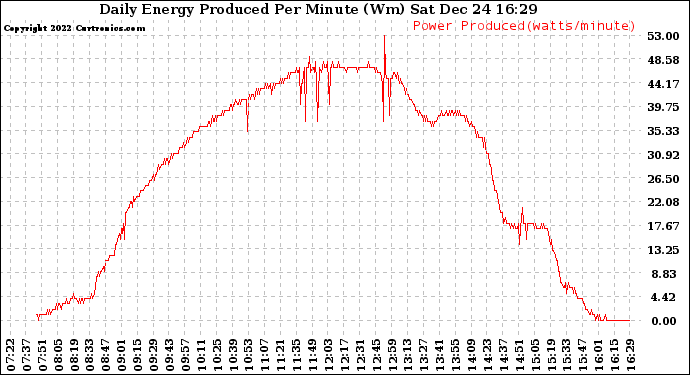 Solar PV/Inverter Performance Daily Energy Production Per Minute