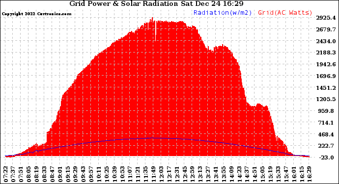 Solar PV/Inverter Performance Grid Power & Solar Radiation